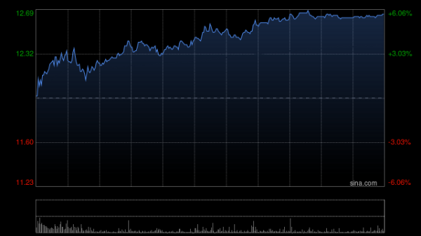 天鲜优配 洛阳钼业获小摩增持约432.87万股 每股作价约10.5港元